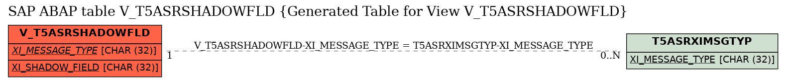 E-R Diagram for table V_T5ASRSHADOWFLD (Generated Table for View V_T5ASRSHADOWFLD)