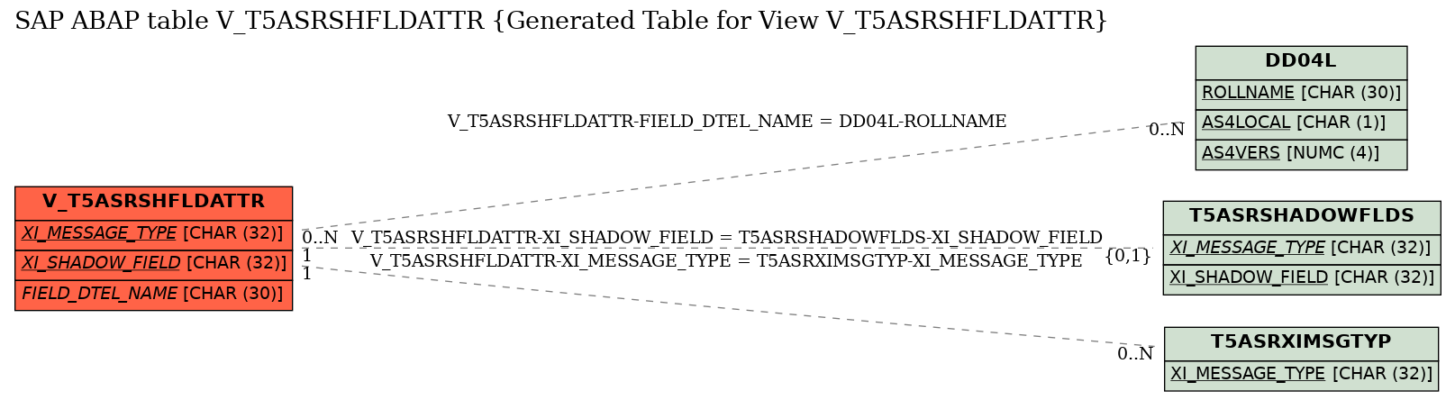 E-R Diagram for table V_T5ASRSHFLDATTR (Generated Table for View V_T5ASRSHFLDATTR)