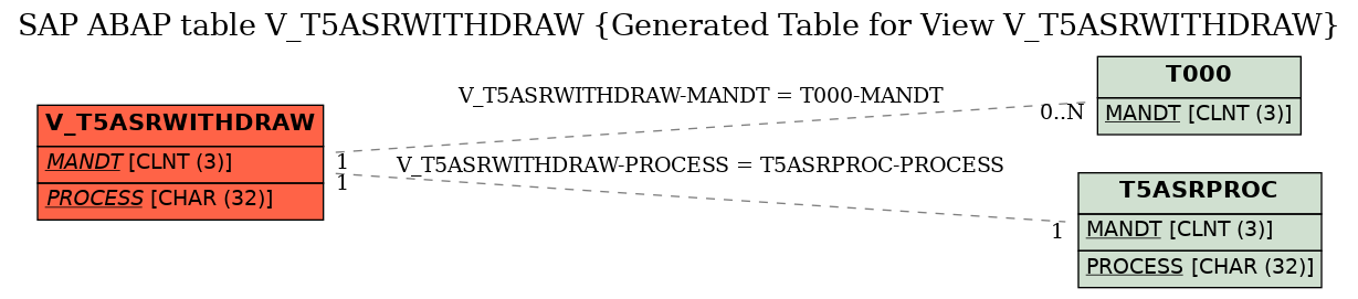 E-R Diagram for table V_T5ASRWITHDRAW (Generated Table for View V_T5ASRWITHDRAW)