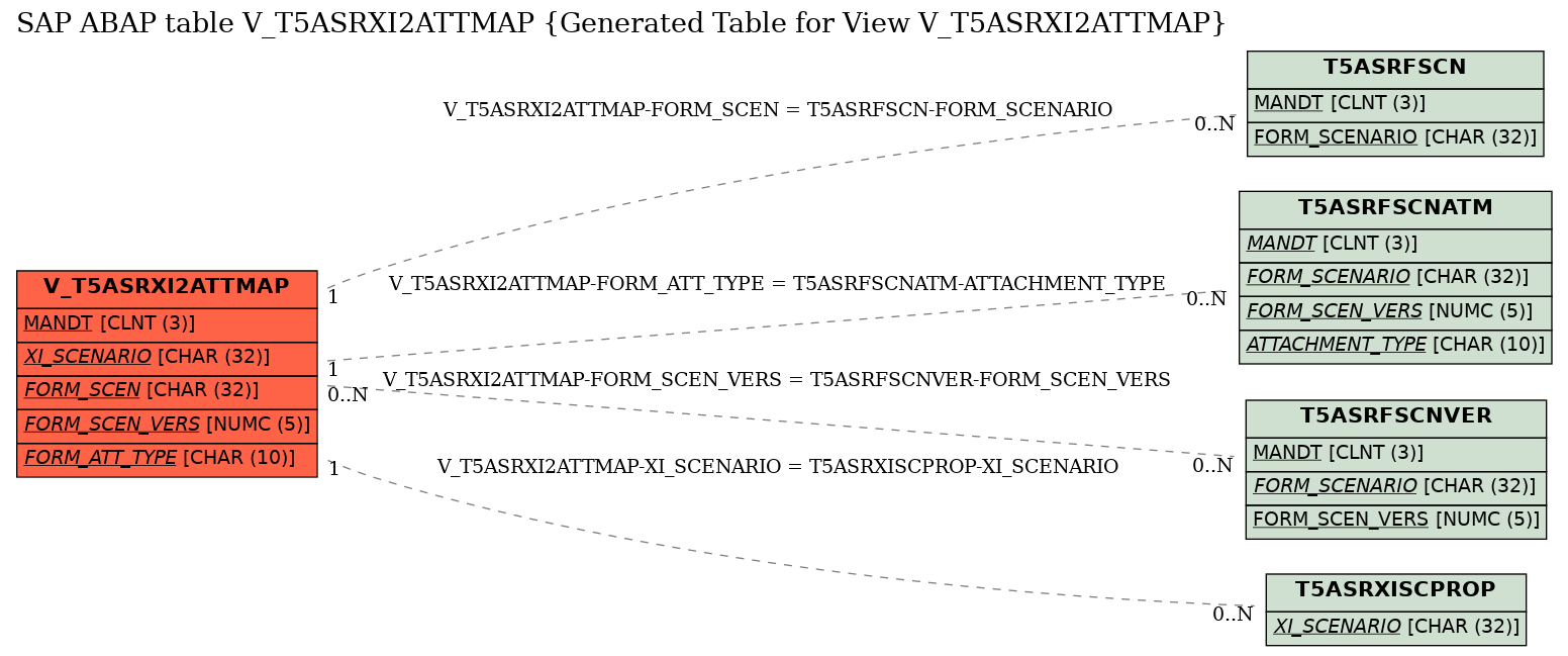 E-R Diagram for table V_T5ASRXI2ATTMAP (Generated Table for View V_T5ASRXI2ATTMAP)