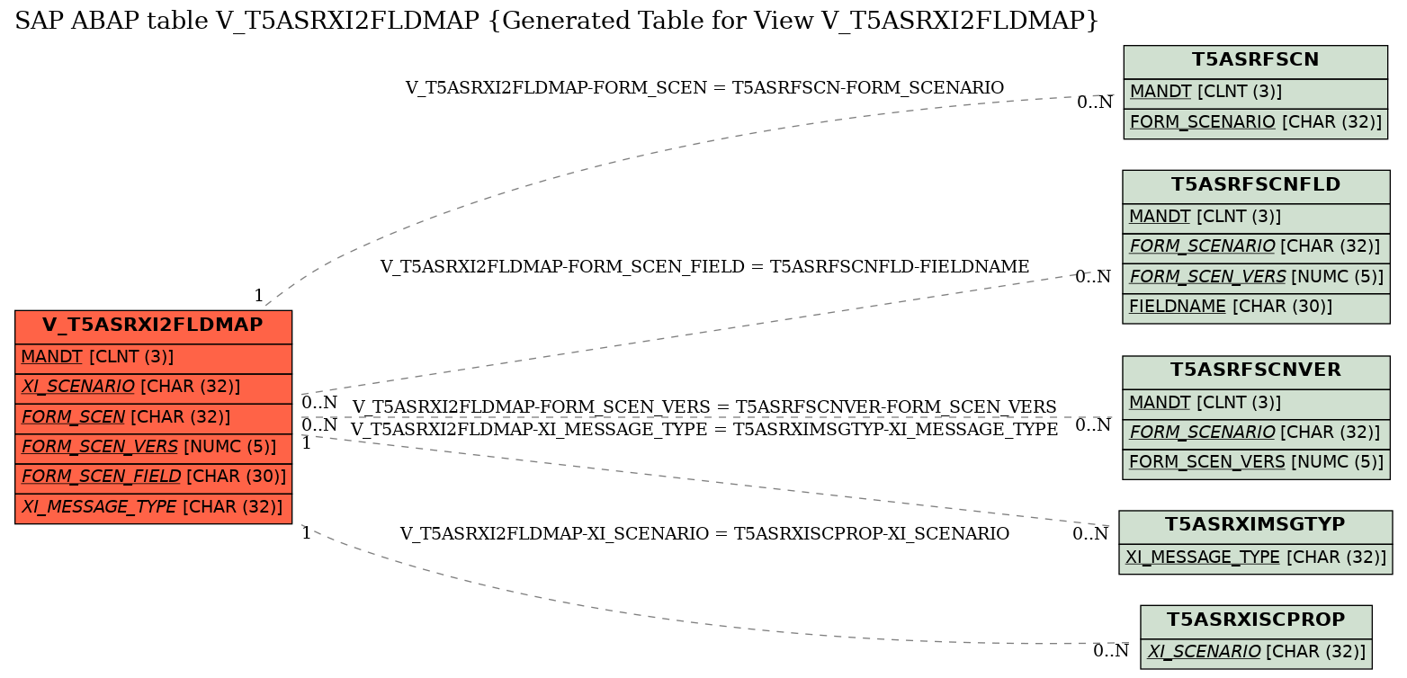 E-R Diagram for table V_T5ASRXI2FLDMAP (Generated Table for View V_T5ASRXI2FLDMAP)