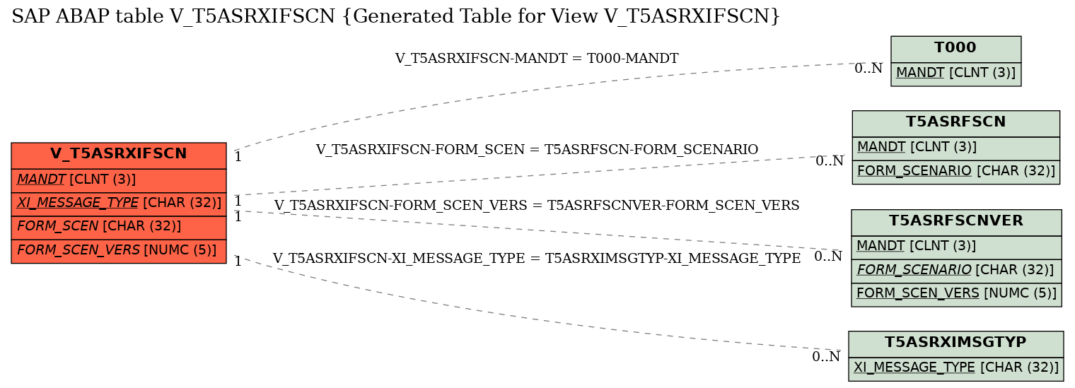 E-R Diagram for table V_T5ASRXIFSCN (Generated Table for View V_T5ASRXIFSCN)