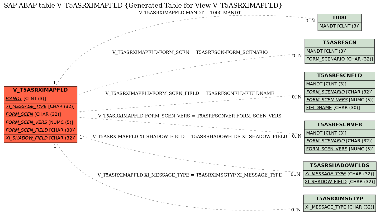 E-R Diagram for table V_T5ASRXIMAPFLD (Generated Table for View V_T5ASRXIMAPFLD)