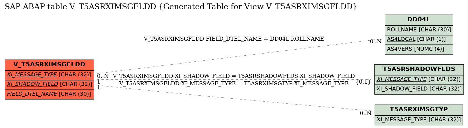 E-R Diagram for table V_T5ASRXIMSGFLDD (Generated Table for View V_T5ASRXIMSGFLDD)