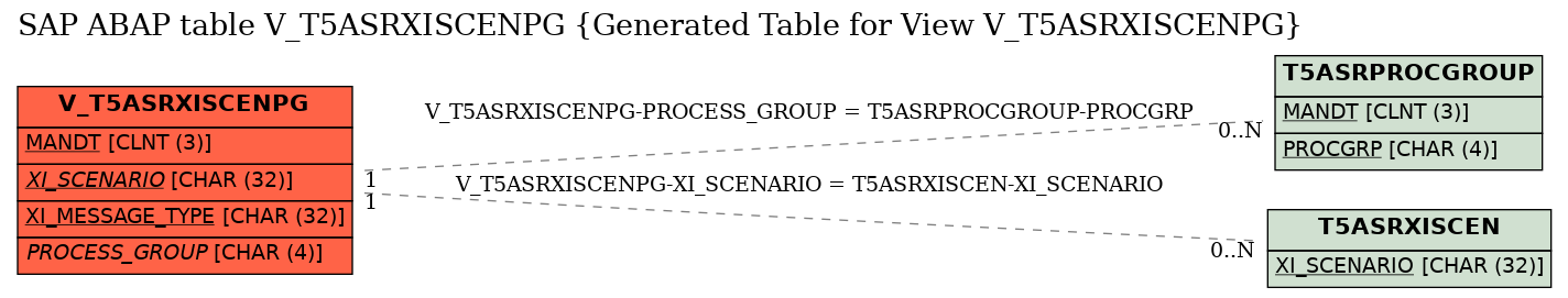 E-R Diagram for table V_T5ASRXISCENPG (Generated Table for View V_T5ASRXISCENPG)