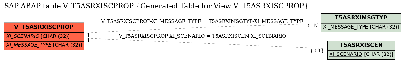 E-R Diagram for table V_T5ASRXISCPROP (Generated Table for View V_T5ASRXISCPROP)