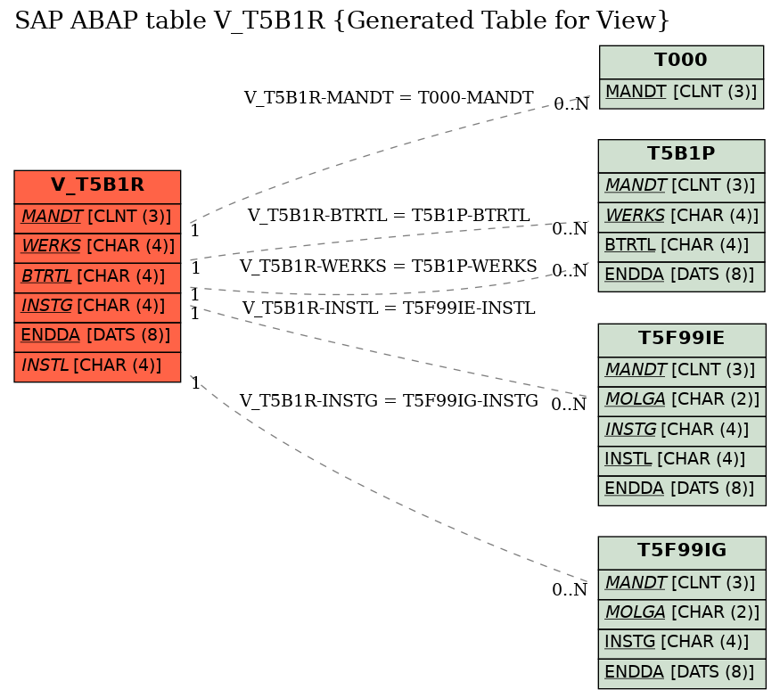 E-R Diagram for table V_T5B1R (Generated Table for View)