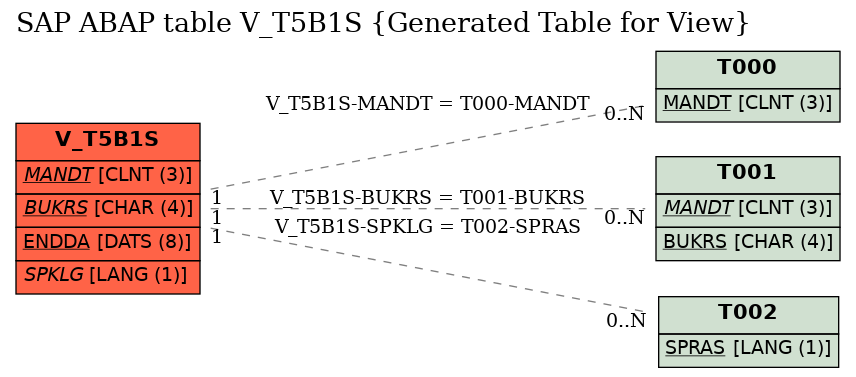 E-R Diagram for table V_T5B1S (Generated Table for View)