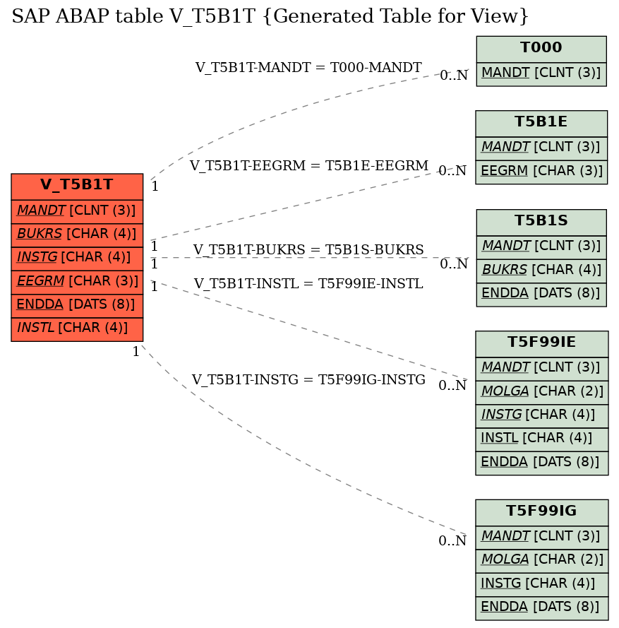 E-R Diagram for table V_T5B1T (Generated Table for View)