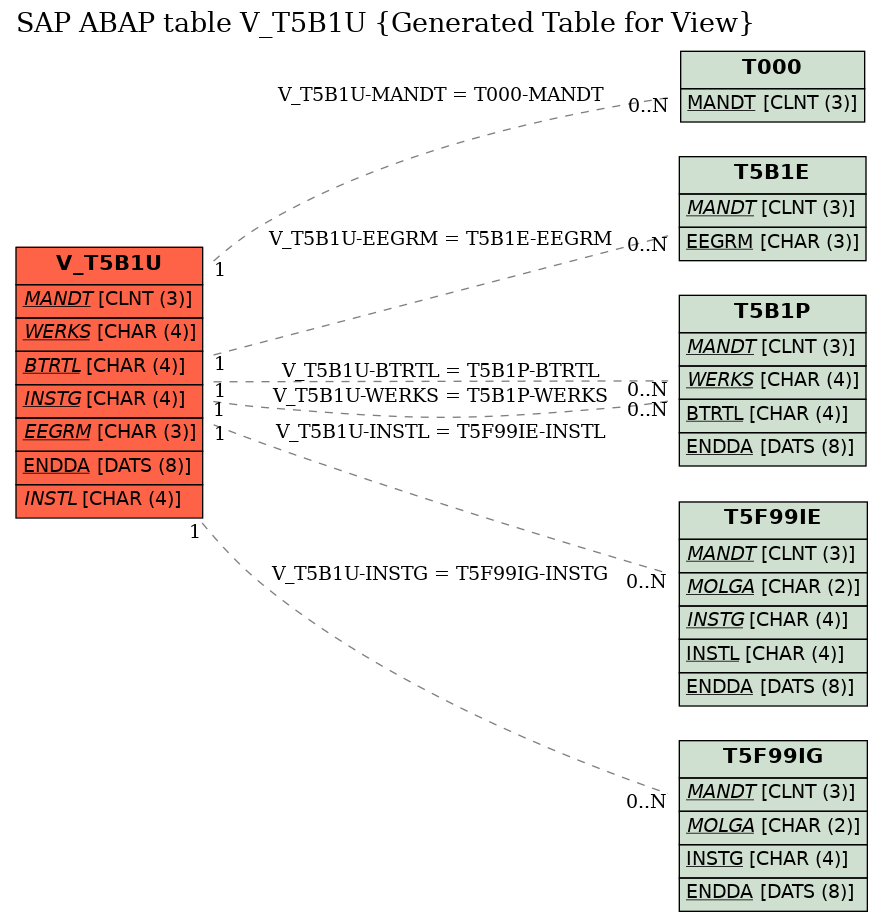 E-R Diagram for table V_T5B1U (Generated Table for View)