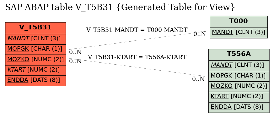E-R Diagram for table V_T5B31 (Generated Table for View)
