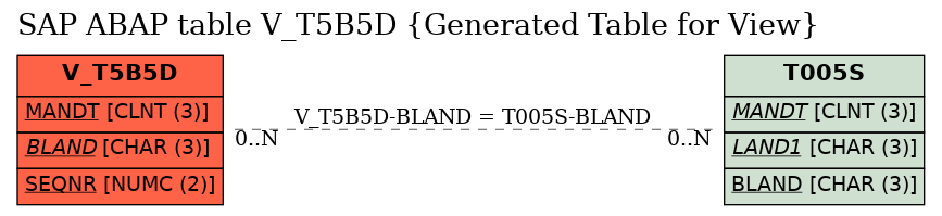 E-R Diagram for table V_T5B5D (Generated Table for View)