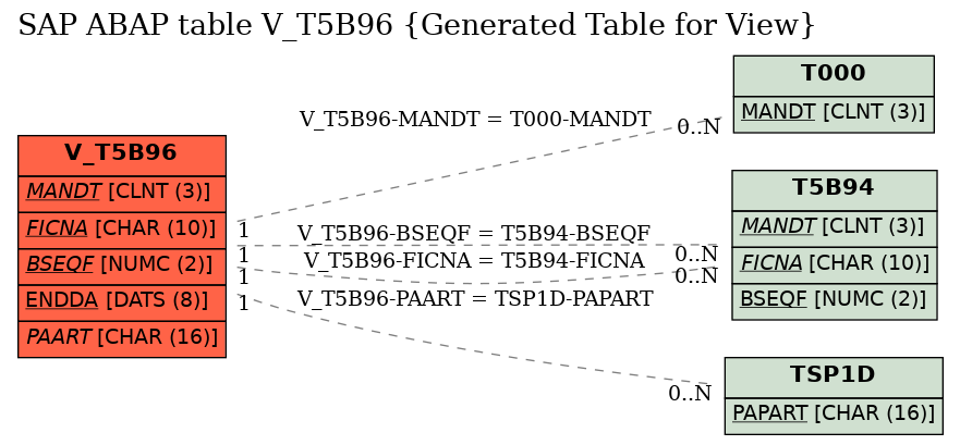 E-R Diagram for table V_T5B96 (Generated Table for View)