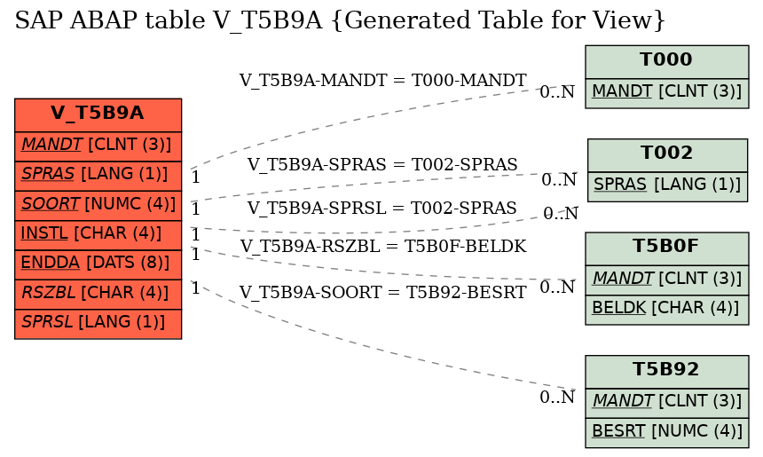 E-R Diagram for table V_T5B9A (Generated Table for View)