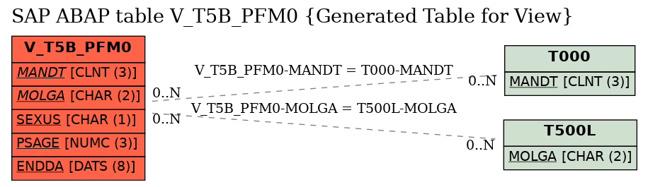 E-R Diagram for table V_T5B_PFM0 (Generated Table for View)