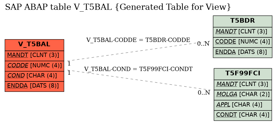 E-R Diagram for table V_T5BAL (Generated Table for View)