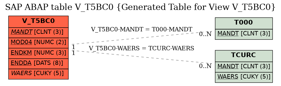 E-R Diagram for table V_T5BC0 (Generated Table for View V_T5BC0)