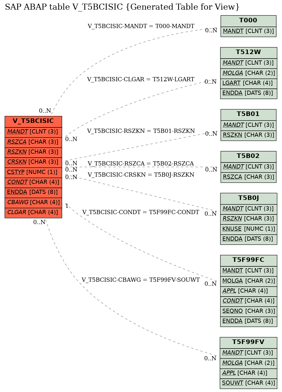 E-R Diagram for table V_T5BCISIC (Generated Table for View)