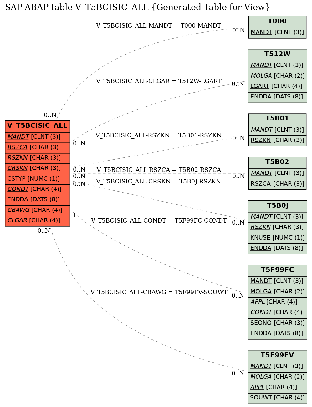 E-R Diagram for table V_T5BCISIC_ALL (Generated Table for View)