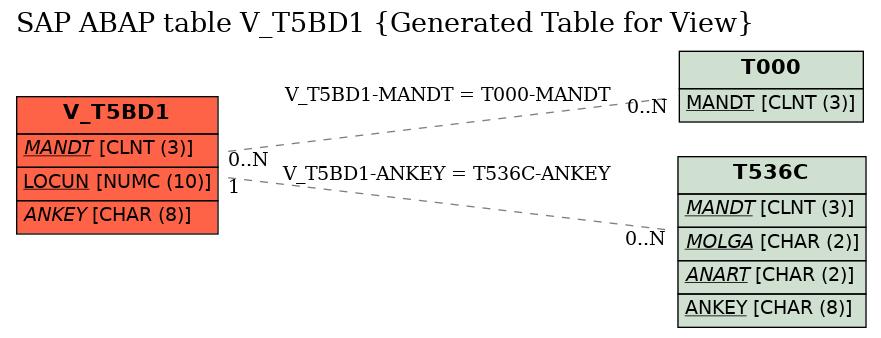 E-R Diagram for table V_T5BD1 (Generated Table for View)