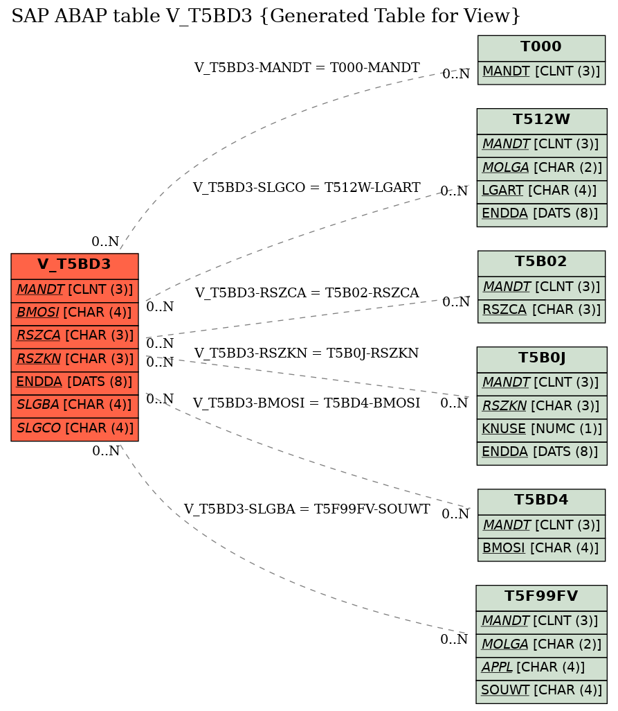 E-R Diagram for table V_T5BD3 (Generated Table for View)