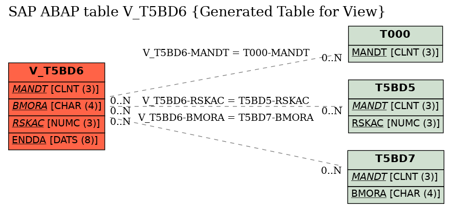 E-R Diagram for table V_T5BD6 (Generated Table for View)