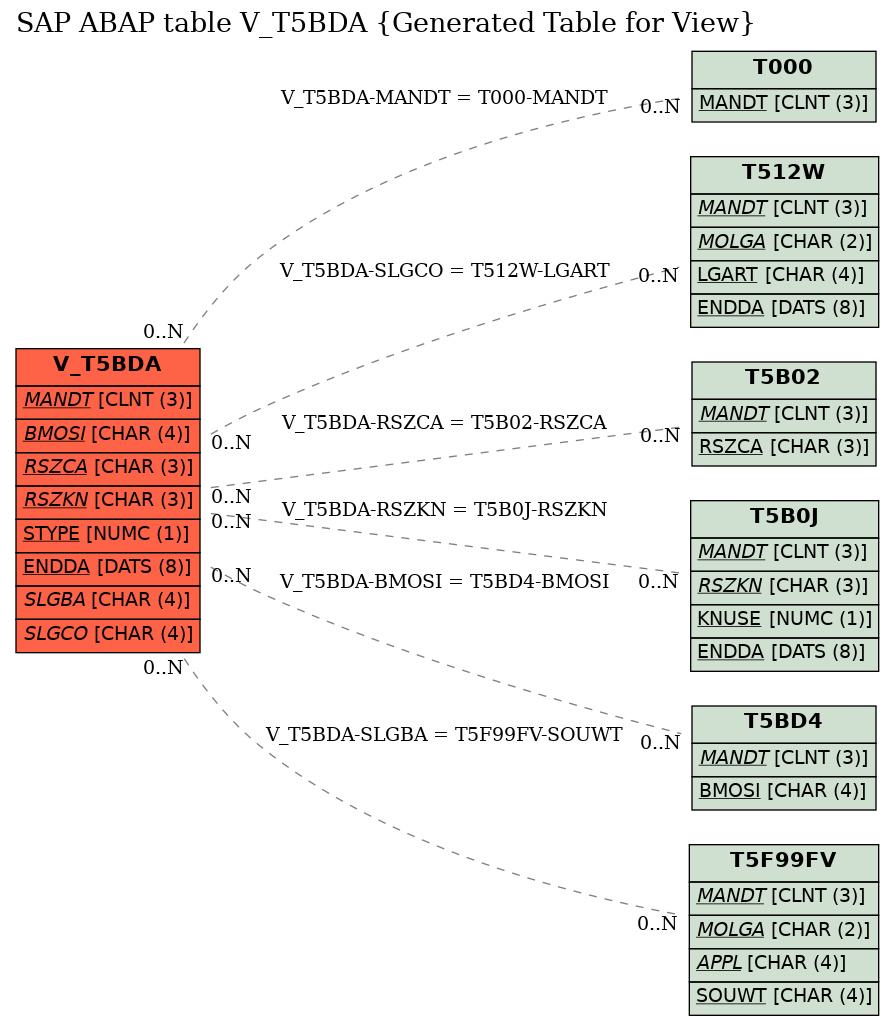 E-R Diagram for table V_T5BDA (Generated Table for View)