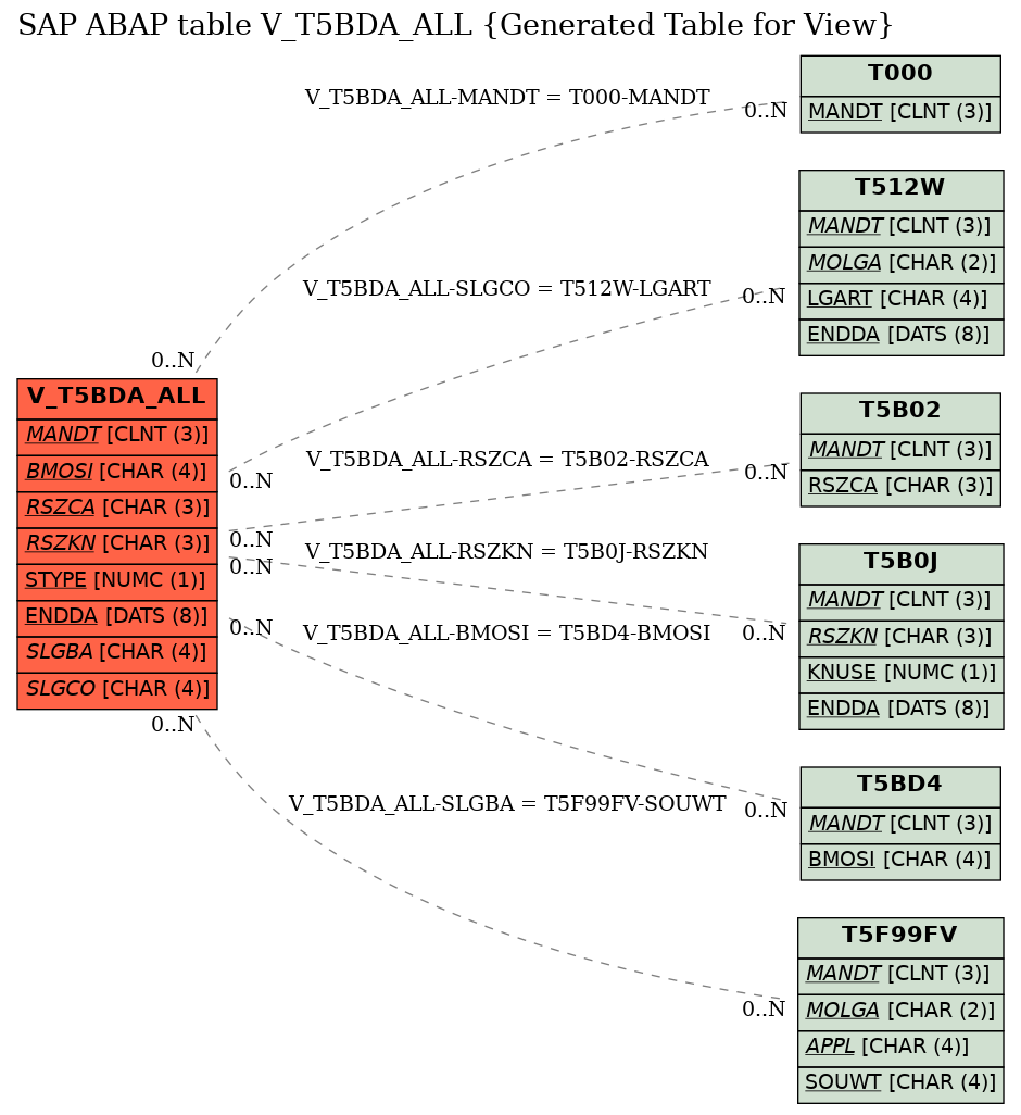 E-R Diagram for table V_T5BDA_ALL (Generated Table for View)