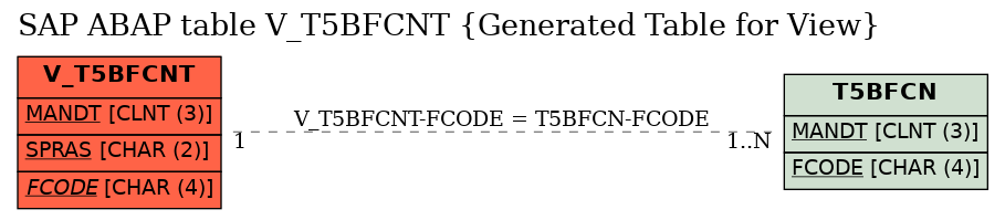 E-R Diagram for table V_T5BFCNT (Generated Table for View)