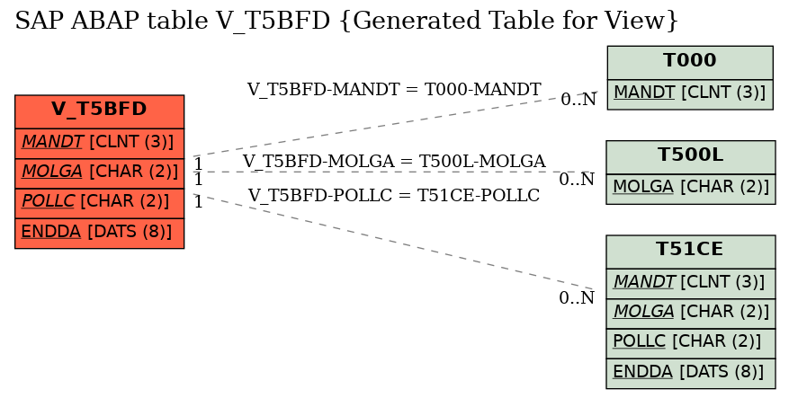 E-R Diagram for table V_T5BFD (Generated Table for View)