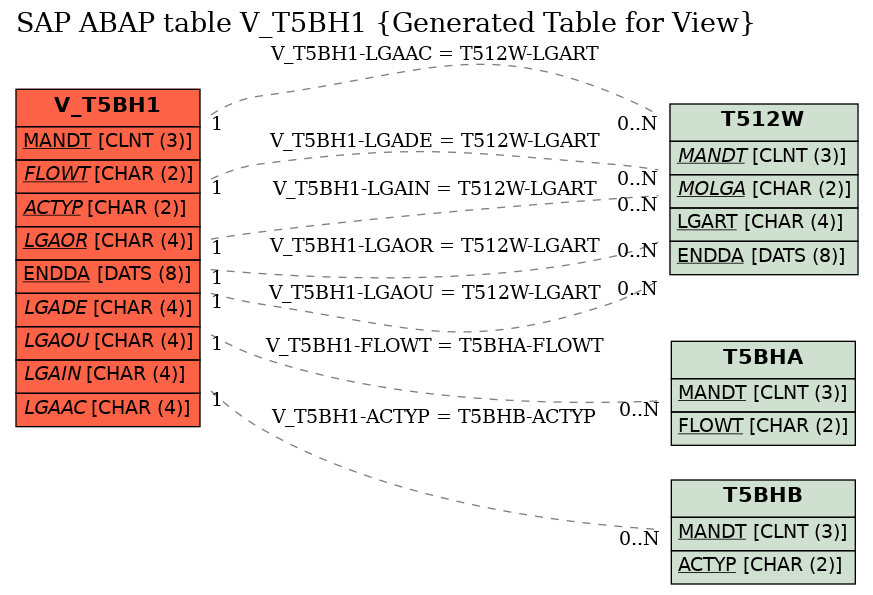 E-R Diagram for table V_T5BH1 (Generated Table for View)
