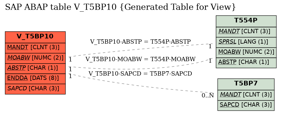 E-R Diagram for table V_T5BP10 (Generated Table for View)