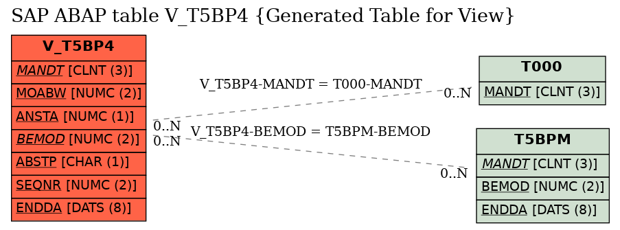 E-R Diagram for table V_T5BP4 (Generated Table for View)