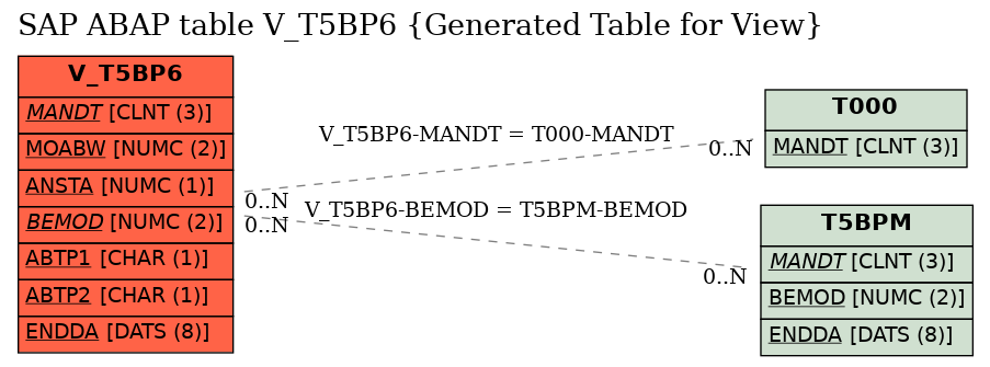 E-R Diagram for table V_T5BP6 (Generated Table for View)