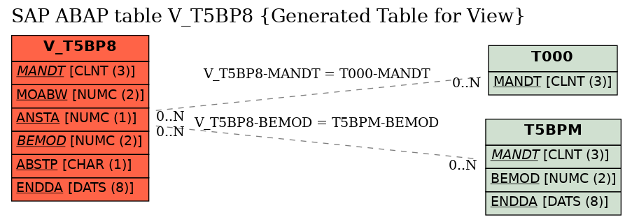 E-R Diagram for table V_T5BP8 (Generated Table for View)