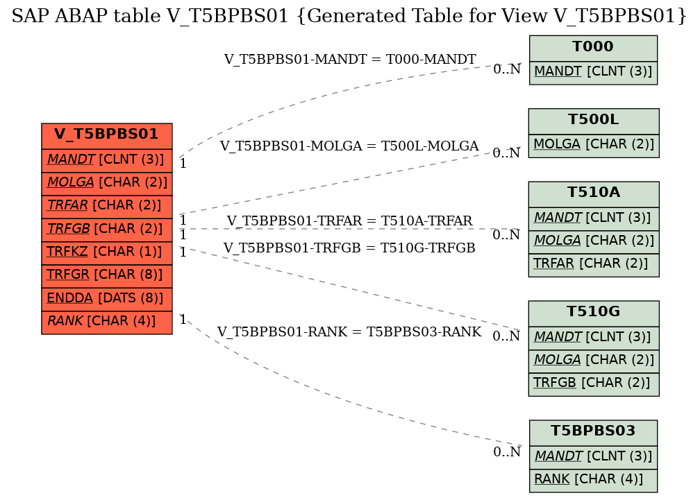 E-R Diagram for table V_T5BPBS01 (Generated Table for View V_T5BPBS01)