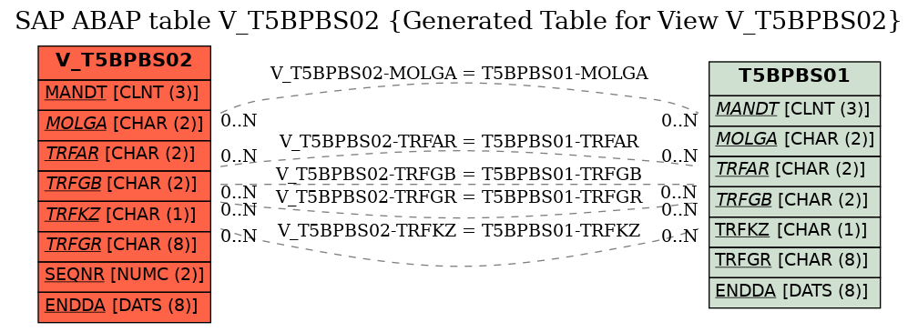 E-R Diagram for table V_T5BPBS02 (Generated Table for View V_T5BPBS02)