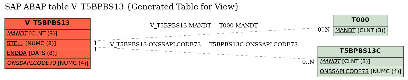 E-R Diagram for table V_T5BPBS13 (Generated Table for View)