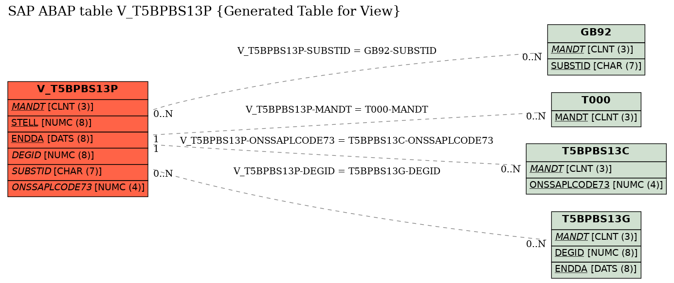 E-R Diagram for table V_T5BPBS13P (Generated Table for View)