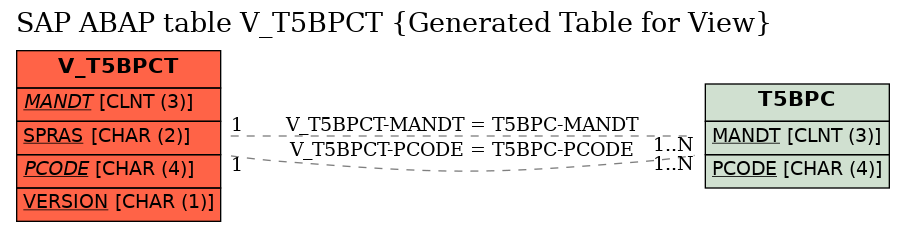 E-R Diagram for table V_T5BPCT (Generated Table for View)