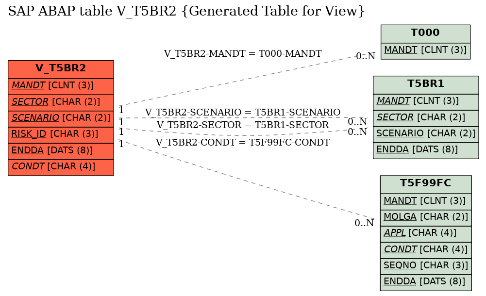 E-R Diagram for table V_T5BR2 (Generated Table for View)