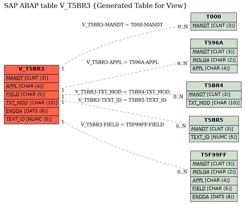 E-R Diagram for table V_T5BR3 (Generated Table for View)