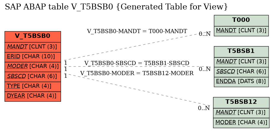 E-R Diagram for table V_T5BSB0 (Generated Table for View)