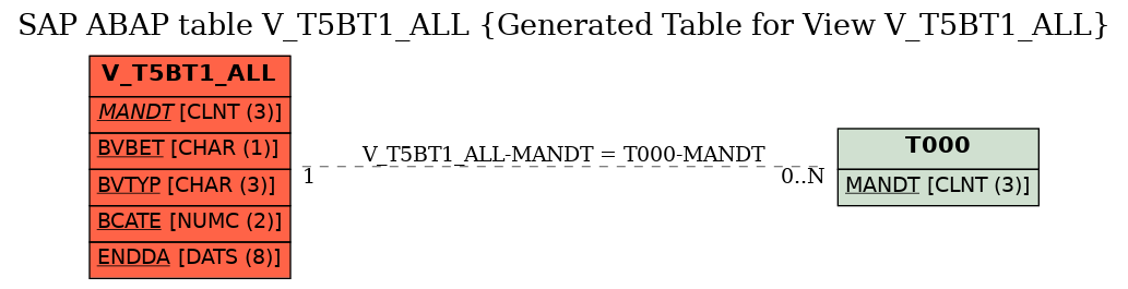 E-R Diagram for table V_T5BT1_ALL (Generated Table for View V_T5BT1_ALL)