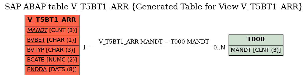 E-R Diagram for table V_T5BT1_ARR (Generated Table for View V_T5BT1_ARR)