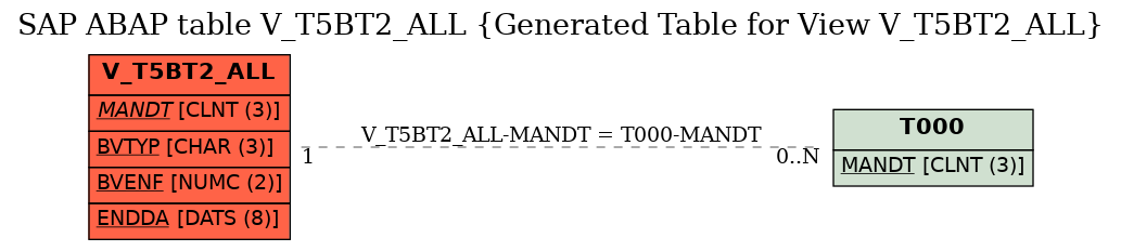 E-R Diagram for table V_T5BT2_ALL (Generated Table for View V_T5BT2_ALL)