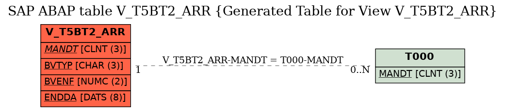 E-R Diagram for table V_T5BT2_ARR (Generated Table for View V_T5BT2_ARR)