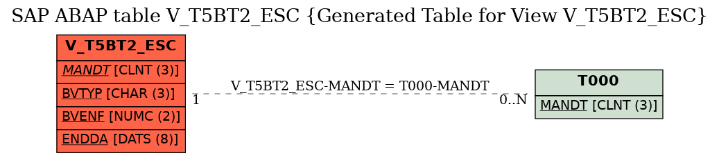 E-R Diagram for table V_T5BT2_ESC (Generated Table for View V_T5BT2_ESC)