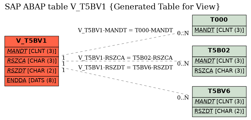 E-R Diagram for table V_T5BV1 (Generated Table for View)