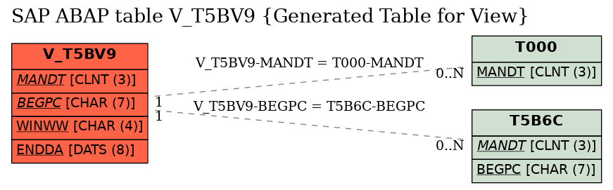 E-R Diagram for table V_T5BV9 (Generated Table for View)